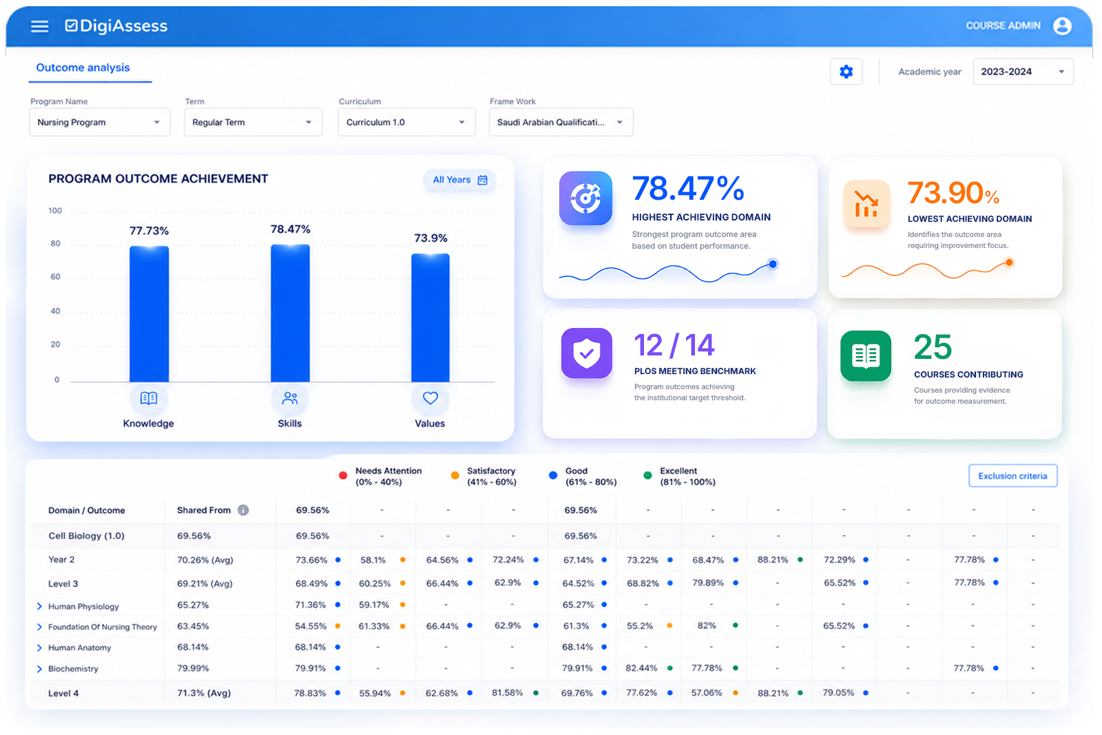 DigiVal product dashboards showing competency analytics